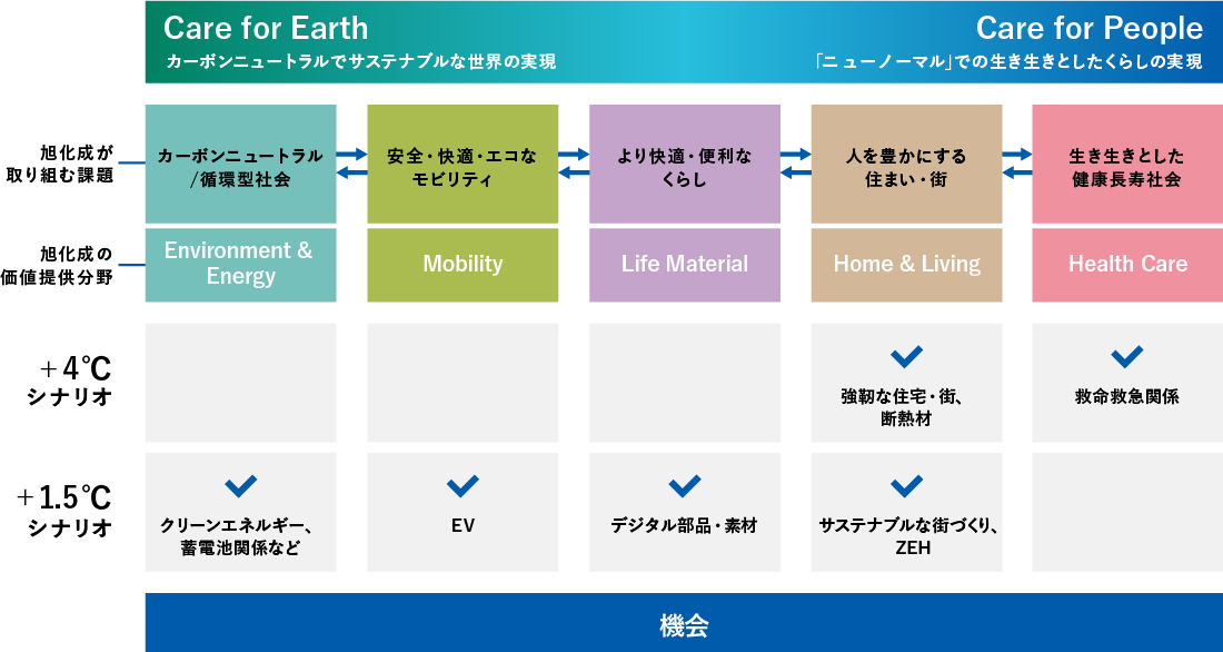 Care for Earth カーボンニュートラルでサステナブルな世界の実現　Care for People　「ニューノーマル」での生き生きとしたくらしの実現　旭化成が取り組む課題　カーボンニュートラル/循環型社会　安全・快適・エコなモビリティ　より快適・便利なくらし　人を豊かにする住まい・街　生き生きとした健康長寿社会　旭化成の価値提供分野　Environment & Energy　Mobility　Life Material　Home ＆Living　Health Care　+4℃シナリオ　強靭な住宅・待ち、断熱材　救命救急関係　+1.5℃シナリオ　クリーンエネルギー、蓄電池関係など　EV　デジタル部品・素材　サステナブルな街づくり、ZEH　機会