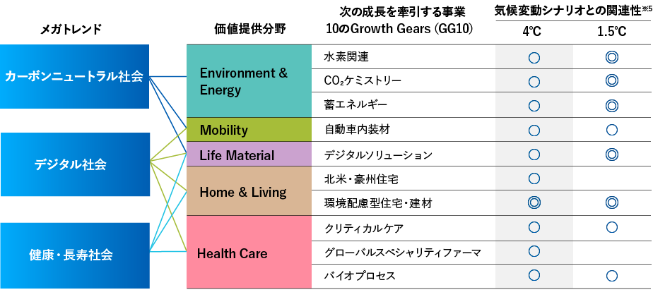 脱炭素社会　デジタル社会　健康・長寿社会　価値提供分野　Environment & Energy　Mobility　Life Material　Home ＆Living　Health Care　次の成長を牽引する事業10のGrowth Gears（GG10）　水素関連　CO2ケミストリー　蓄エネルギー　自動車内装材　デジタルソリューション　北米・豪州住宅　環境配慮型住宅・建材　クリティカルケア　グローバルスペシャリティファーマ　バイオプロセス　気候変動シナリオとの関連性　+4℃シナリオ　+1.5℃シナリオ　GG10の営業利益の推移　GG10 約6,000億円の投資（2022～2024年度）、2021年度実績2,026億円、2030年度近傍4,000億円（全体の70%超）