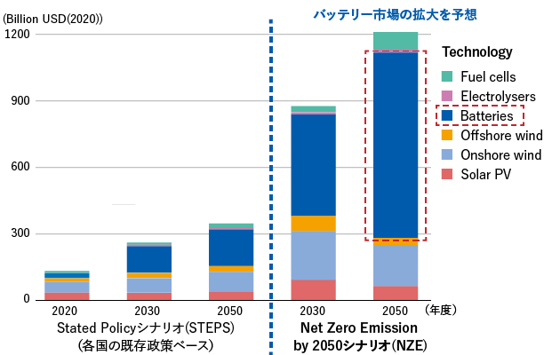 クリーンエネルギー技術別の市場規模予想（2020-2050年）　Stated Policyシナリオ（STEPS）（各国の既存政策ベース）　Net Zero Emission by 2050シナリオ（NZE）　バッテリー市場の拡大を予想