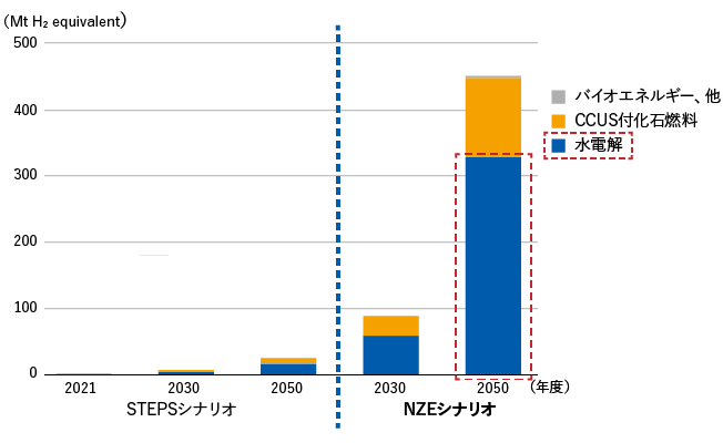 低GHG排出の水素製造市場の見通し（2021-2050）　NZEシナリオでは2050年までに水電解市場で大きな拡大が予想される