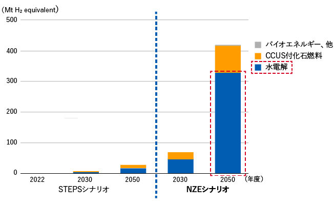 低GHG排出の水素製造市場の見通し（2021-2050）　NZEシナリオでは2050年までに水電解市場で大きな拡大が予想される