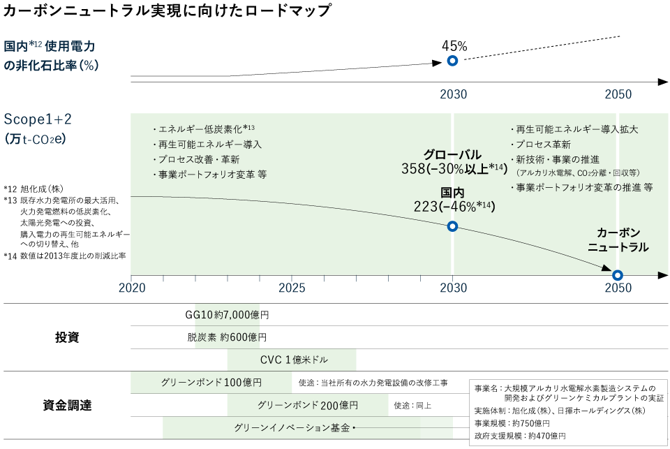 カーボンニュートラルに向けた行動の推進　2020　～2030　～2050　既存事業関連：　2013年度比▲30％以上削減　エネルギー低炭素化　プロセス改善、革新等　既存事業でのさらなる削減　プロセス革新の推進等　事業見極め、ポートフォリオ転換　事業ポートフォリオ転換の推進　再エネ導入拡大　新技術・事業等：　アルカリ水電解（水素社会の実現）水素コスト\20/㎥（日本政府目標）　CO2分離・回収技術（ゼオライト等）　CO2利用　バイオ化学品等　投資・制度：　GG10への投資　約6,600億円、脱炭素関連投資　約600億円(2022～2024年度）　インターナルカーボンプライング運用　カーボンフットプリントの把握～活用　カーボンニュートラルでサステナブルな会社