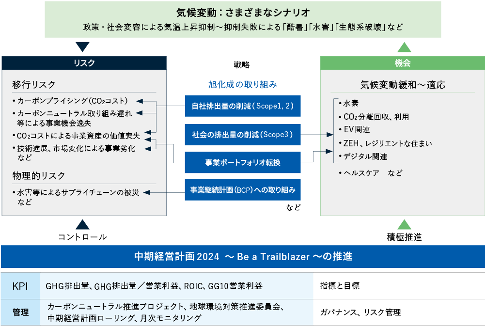 気候変動：さまざまなシナリオ　政策・社会変容による気温上昇抑制～抑制失敗による「酷暑」「水害」「生態系破壊」など　リスク　移行リスク：カーポンプライシング(CO2コスト）、CO2コストによる事業賀産の価値喪失、技術進展、市場変化による事業劣化など　物理的リスク：水害等によるサプライチェーンの被災など　旭化成グループの取り組み　自社排出量の削減（Scope1,2）、社会の排出量の削減（Scope3）、事業ポートフォリオ転換、BCP（事業継続計画）への取り組みなど　機会　気候変動緩和～適応：水素、CO2分離回収、利用、EV関連、ZEH、レジリエントな住まい、デジタル関連、ヘルスケアなど　中期経営計画2024〜Be a Trailblazer〜の推進 KPI：GHG排出量、GHG排出量／営業利益、ROIC、GG10営業利益　進捗管理：四半期ミーティング、中計ローリング、月次モニタリング、地球環境対策推進委員会