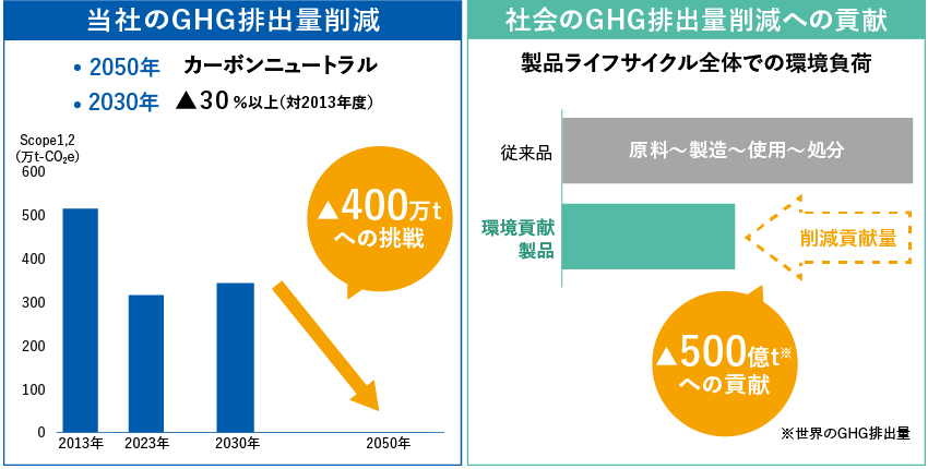 当社のGHG排出量削減　2050年カーボンニュートラル　2030年▲30％以上（対2013年度）　▲400万tへの挑戦　社会のGHG排出量削減への貢献　製品ライフサイクル全体での環境不可　▲500億tへの貢献（世界のGHG排出量）