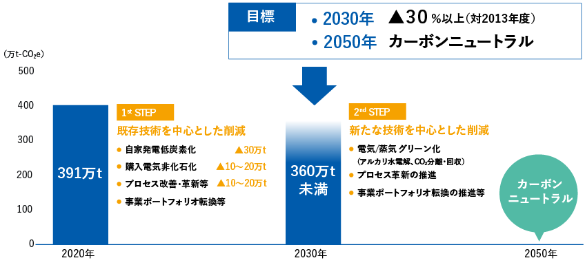 目標　2030年　▲30％以上（対2013年度）　2050年　カーボンニュートラル　1st step 既存技術を中心とした削減　自家発電低炭素化 ▲30万t　購入電気比か石化　▲10～20万t　プロセス改善・革新等　▲10～20万t　事業ポートフォリオ転換等　2nd Step　新たな技術を中心とした削減　電気/上記グリーン化（アルカリ水電解、CO2分離・回収）　プロセス革新の推進　事業ポートフォリオ転換の推進等　2020年　391万t　2030年　360万t未満　2050年　カーボンニュートラル