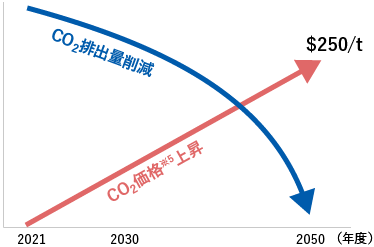 CO2価格上昇、2050年度には250$/tの予測。CO2排出量は2050年度までに削減予定。