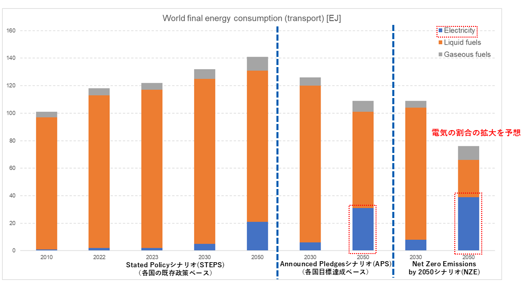 世界の輸送部門における最終エネルギー消費量の推移(World final energy consumption (transport))を、3つの気候変動シナリオ（Started Policyシナリオ（STEPS）（各国の既存政策ベース）、Announced Pledgesシナリオ(APS)（各国目標達成ベース）、Net Zero Emissions by 2050シナリオ(NZE)）に基づいて示しています。特にAPSとNZEで2050年に電気の割合の拡大を予想しています。