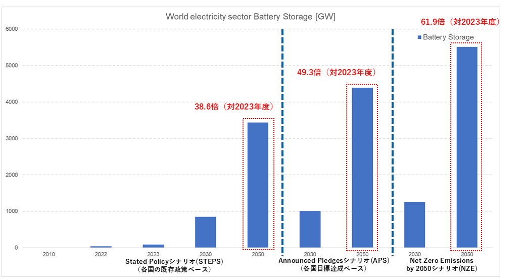 世界の電力部門におけるバッテリー蓄電容量（World electricity sector Battery Storage[GW]）の将来予測を、3つの気候変動シナリオ（Started Policyシナリオ（STEPS）（各国の既存政策ベース）、Announced Pledgesシナリオ(APS)（各国目標達成ベース）、Net Zero Emissions by 2050シナリオ(NZE)）に基づいて示しています。STEPでは2050年に38.6倍（対2023年度）、APSでは2050年に49.3倍（対2023年度）、NZEでは2050年に61.9倍（対2023年度）に達するとされています。