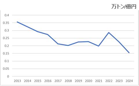 GHG排出量 / 営業利益（2013-2024）