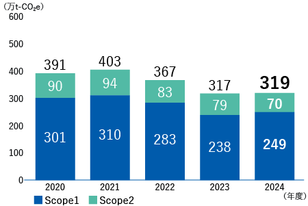 2020年度から2024年度までのScope1とScope2の排出量を示しており、2020年度は合計391万t-CO2e（Scope1：301万t-CO2e、Scope2：90万t-CO2e）、2021年度は403万t-CO2e（Scope1：310万t-CO2e、Scope2：94万t-CO2e）、2022年度は367万t-CO2e（Scope1：283万t-CO2e、Scope2：83万t-CO2e）、2023年度は317万t-CO2e（Scope1：238万t-CO2e、Scope2：79万t-CO2e）、2024年度は319万t-CO2e（Scope1：249万t-CO2e、Scope2：70万t-CO2e）であることを表しています。