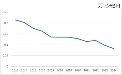 GHG排出量 / (営業利益+減価償却費+のれん償却) （2013-2024）