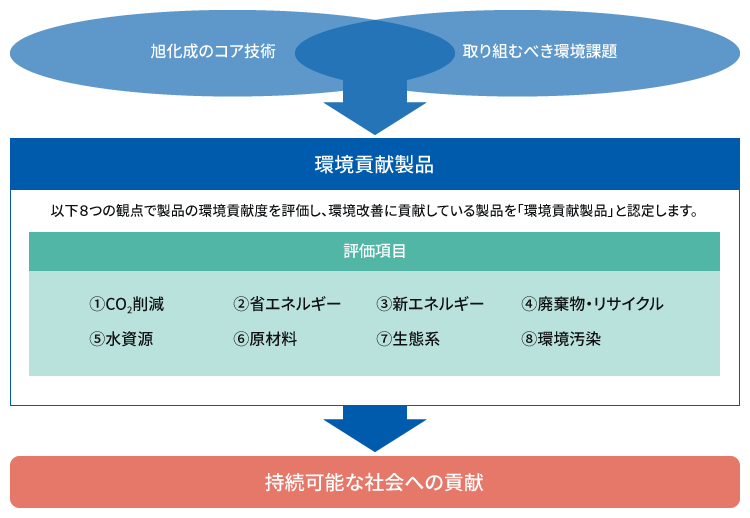 旭化成のコア技術　取り組むべき環境課題→環境貢献製品　以下８つの観点で製品の環境貢献度を評価し、環境改善に貢献している製品を「環境貢献製品」と認定します。　評価項目 ①CO2削減 ②省エネルギー ③新エネルギー ④廃棄物・リサイクル ⑤水資源 ⑥原材料 ⑦生態系 ⑧環境汚染→持続可能な社会への貢献