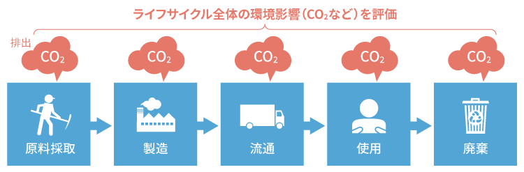 ライフサイクル全体の環境影響（CO2など）を評価　排出　CO2　原料採取→製造→流通→使用→廃棄