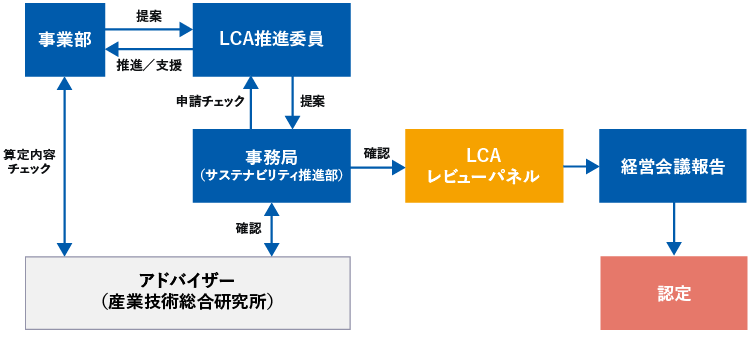 事業部　（提案）→←（推進／支援）LCA推進委員（提案）→←（申請チェック）事務局（サステナビリティ推進部）（確認）→LCAレビューパネル→経営会議報告→認定　アドバイザー（産業技術総合研究所）