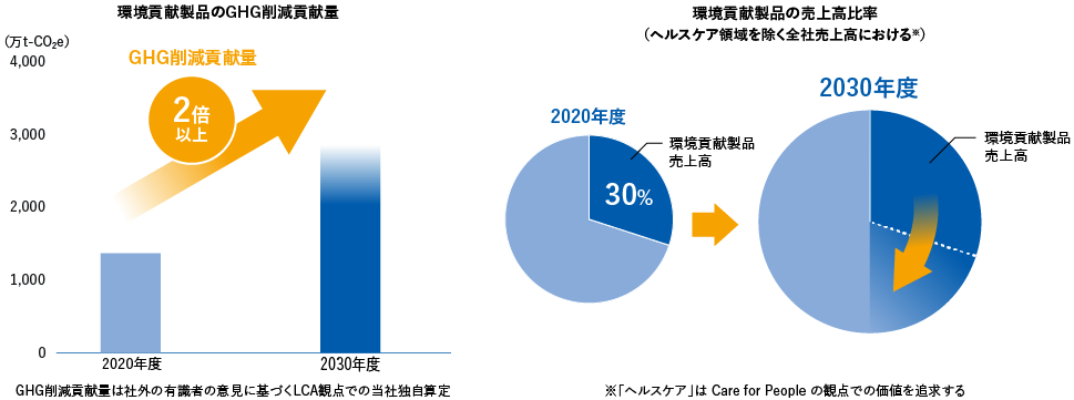 目標　2030年度に・GHG削減貢献量を2倍以上・環境貢献製品の売上高比率の向上　環境貢献製品のGHG削減貢献量　2020年度⇒2030年度、GHG削減貢献量2倍以上　※GHG削減貢献量は社外の有識者の意見に基づくLCA観点での当社独自算定　■目標の進捗（2022年度） GHG削減貢献量　1.20倍　  環境貢献製品の売上高比率（ヘルスケア領域を除く全社売上高における）　2020年度31％⇒2030年度30％以上　※「ヘルスケア」はCare for Peopleの観点での価値を追求する ■目標の進捗（2022年度）環境貢献製品の売上高比率　32%