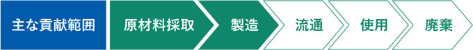 主な貢献範囲：原材料採取→製造