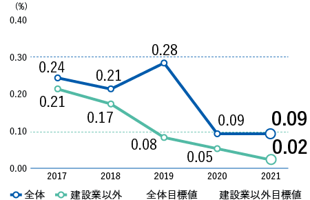 全体　2017年度 0.24% 2018年度 0.21% 2019年度 0.28% 2020年度 0.09%、2021年度 0.09%  建設業以外　2017年度 0.21% 2018年度 0.17% 2019年度 0.08% 2020年度 0.05%　2021年度 0.02% 全体目標値 0.30%、建設業以外目標値 0.10%