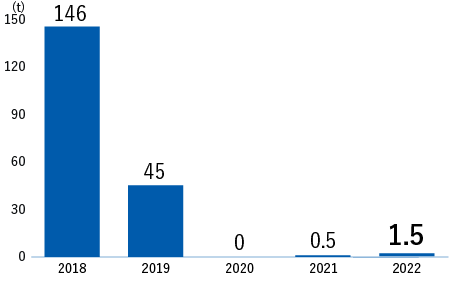 廃プラスチック埋立量　2018年度146ｔ、2019年度45ｔ、2020年度0ｔ、2021年度0.5ｔ、2022年度1.5t