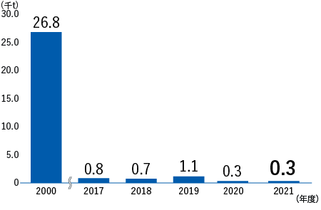 最終処分量の推移　2000年度26.8千t、2017年度0.8千t、2018年度0.7千t、2019年度1.1千t、2020年度0.3千t、2021年度0.3千t