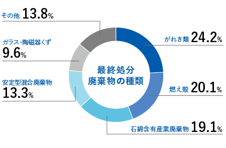 最終処分廃棄物の種類　がれき類24.2% 燃え殻20.1% 石綿含有産業廃棄物19.1% 安定型混合廃棄物13.3% ガラス・陶磁器くず9.6% その他13.8%