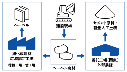 建設現場→へーベル廃材→旭化成建材広域認定工場 穂積工場／岩国工場・境工場→へーベル、建設現場→へーベル廃材→委託工場（関東）外部委託→セメント原料・軽量人工土壌