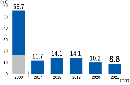 新築工事+解体工事　2000年度55.7千t、2017年度11.7千t、2018年度14.1千t、2019年度14.1千t、2020年度10.2千t、2021年度8.8千t