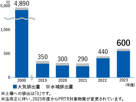 PRTR対象物質排出量（大気排出量+水域排出量）　2000年度4,890千t、2018年度570千t、2019年度350千t、2020年度300千t、2021年度290千t、2022年度440t　※土壌への排出は「0」です。 ※2010年度より法改正に伴うPRTR法対象物質の増減を反映しています。