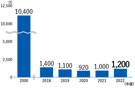 VOC排出量　2000年度10,400t、2017年度1,350t、2018年度1,400t、2019年度1,100t、2020年度920t、2021年度1,000t
