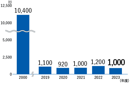 VOC排出量　2000年度10,400t、2017年度1,350t、2018年度1,400t、2019年度1,100t、2020年度920t、2021年度1,000t