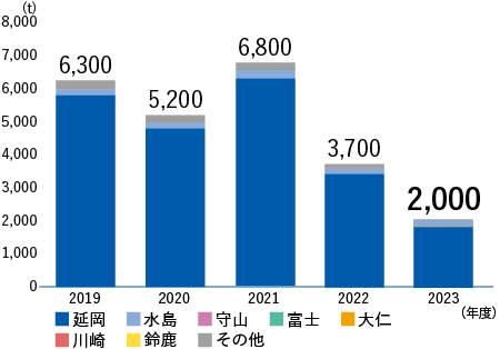 SOx排出量（延岡+水島+守山+富士+大仁+川崎+鈴鹿+その他）2018年度6,000千t、2019年度6,300千t、2020年度5,200千t、2021年度6,800千t、2022年度3,700千t