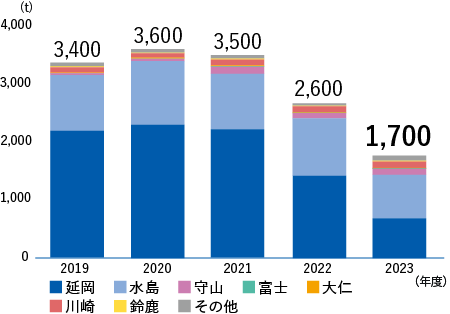 NOx排出量(延岡+水島+守山+富士+大仁+川崎+鈴鹿+その他）　2018年度3,300t、2019年度3,400t、2020年度3,600t、2021年度3,500t、2022年度2,600t