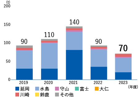 ばいじん排出量(延岡+水島+守山+富士+大仁+川崎+鈴鹿+その他)  2018年度140t、2019年度90t、2020年度110t、2021年度140t、2022年度90t