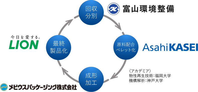 回収分別　富山環境整備　→原料配合ペレット化　Asahi KASEI　〈アカデミア〉物性再生技術：福岡大学　機構解析：神戸大学　→成形加工　メビウスパッケージング株式会社　→最終製品化　LION　→回収分別