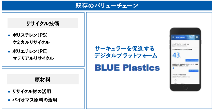 既存のバリューチェーン　リサイクル技術　ポリスチレン（PS）ケミカルリサイクル　ポリエチレン（PE）マテリアルリサイクル　原材料　リサイクル材の活用　バイオマス原料の活用　サーキュラーを促進するデジタルプラットフォーム　BLUE Plastics