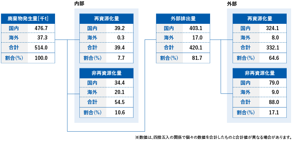 廃棄物発生量（千t）：国内555.7、海外45.2、合計600.9、割合100%　再資源化量（千t）：国内43.0、海外0.3、合計43.3、割合7.2%　非再資源化量（千t）：国内30.5、海外19.3、合計49.8、割合8.3%　外部排出量（千t）：国内482.2、海外25.7、合計507.9、割合84.5%　再資源化量（千t）：国内392.0、海外16.5、合計408.5、割合68.0%　非再資源化量（千t）：国内90.3、海外9.2、合計99.5、割合16.6%