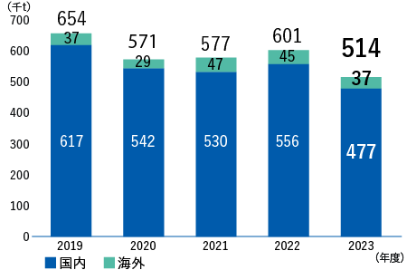 産業廃棄物発生量　2019年度：国内617千t、海外37千t、合計654千t　2020年度：国内541千t、海外29千t、合計571千t　2021年度：国内530千t、海外47千t、合計577千t　2022年度：国内556千t、海外45千t、合計601千t