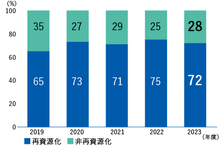 再資源化割合　2019年度：再資源化65%、非再資源化35%　2020年度：再資源化73%、非再資源化27%　2021年度：再資源化71%、非再資源化29%　2022年度：再資源化75%、非再資源化25%