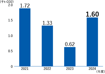 2021年度から2024年度までのフロン類算定漏えい量の推移（単位：千t-CO₂）の推移を示した棒グラフです。2021年度は1.72千t-CO₂、2022年度は1.33千t-CO₂、2023年度は0.62千t-CO₂、2024年度は1.60千t-CO₂となっています。