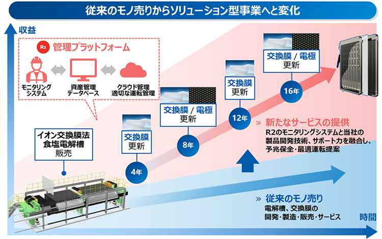 従来のモノ売りからソリューション型事業へと変化≫ 従来のモノ売り　電解槽、交換膜の開発・製造・販売・サービス≫ 新たなサービスの提供R2のモニタリングシステムと当社の 製品開発技術、サポート力を融合し、予兆保全・ 最適運転提案　イオン交換膜法 食塩電解槽 販売（R2 管理プラットフォーム：モニタリングシステム⇔資產管理 データベース⇔クラウド管理 適切な運転管理）（4年）交換膜 | 更新→（8年）交換膜 / 電極 更新→（12年）交換膜 | 更新→（16年）交換膜 / 電極 更新