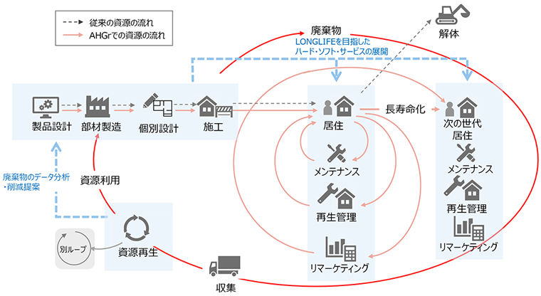 製品設計⇒部材製造⇒個別設計⇒施工⇒居住⇒長寿命化⇒次の世代居住 LONGLIFEを目指したハード・ソフト・サービスの展開 廃棄物のデータ分析・削減提案