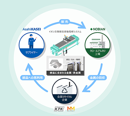 電解セルおよび電極に使用される金属リサイクルに関する実証の取り組みを示しています。旭化成がサプライヤーとしてイオン交換膜法食塩電解システムをNobian Industrial Chemicals B.V.のクロールアルカリ工場へ販売した後、使用済みとなった部品に含まれる金属や貴金属を回収し、株式会社フルヤ金属やMastermelt Ltdの金属リサイクル企業で再資源化する流れを示しています。再資源化された金属は部品へ再利用され、再びイオン交換膜法食塩電解システムの製造に活用されます。図では、「販売」「金属の回収」「部品への再利用」の循環を通じて、使用済み部品に含まれる資源を回収・再利用し、資源循環を実現する仕組みを表しています。