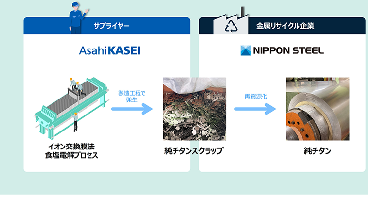 電解セルの製造工程で発生する純チタンスクラップの再資源化を示しています。旭化成のイオン交換膜法食塩電解プロセスの製造工程で発生した純チタンスクラップを、金属リサイクル企業である日本製鉄株式会社が回収し、再資源化によって純チタンへ再生する流れを表しています。