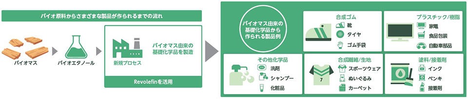バイオマスからさまざまな製品が作られるまでの流れを示しています。バイオマスを原料としてバイオエタノールを製造し、新規プロセス「Revolefin」を活用してバイオマス由来の基礎化学品を製造する流れを表しています。また製造された基礎化学品からは、合成ゴム、プラスチック・樹脂、その他化学品、合成繊維・生地、塗料・接着剤などの製品群が生み出されます。具体的には、合成ゴムは靴、タイヤ、ゴム手袋に、プラスチック・樹脂は家電、食品包装、自動車部品に活用されます。また、その他化学品は洗剤、シャンプー、化粧品に、合成繊維・生地はスポーツウェア、ぬいぐるみ、カーペットに、塗料・接着剤はインク、ペンキ、接着剤に利用されます。