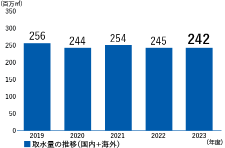 取水量の推移（国内＋海外）　2017年度282百万m3、2018年度307百万m3、2019年度268百万m3、2020年度255百万m3、2021年度267百万m3