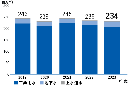 水源別国内取水量（工業用水+地下水+上水道水）　2018年度287百万m3、2019年度246百万m3、2020年度235百万m3、2021年度245百万m3、2022年度236百万m3