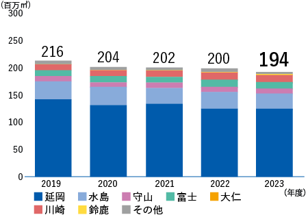 国内排水量（延岡+水島+守山+富士+大仁+川崎+鈴鹿+その他）　2018年度221百万m3、2019年度216百万m3、2020年度204百万m3、2021年度202百万m3、2022年度200百万m3