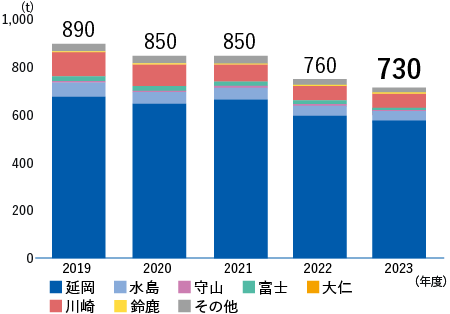 COD負荷量（延岡+水島+守山+富士+大仁+川崎+鈴鹿+その他）　2018年度880t、2019年度890t、2020年度850t、2021年度850t、2022年度760t