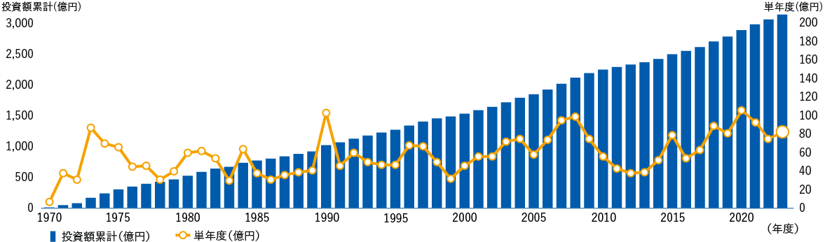 1970年度 単年度 7億円 累計 7億円 1980年度 単年度 60億円 累計 521億円 1990年度 単年度 103億円 累計 1,020億円 2000年度 単年度 46億円 累計 1,531億円 2010年度 単年度 55.9億円 累計 2,247億円 2020年度 単年度 105.2億円 累計 2,889億円 2022年度 単年度75.0億円 累計3,056億円