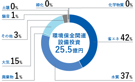 環境保全関連設備投資26億円　省エネ40% 水質27% 廃棄物5% 大気25% その他10% 騒音2% 土壌0% 緑化0% 化学物質1%