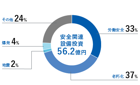 安全関連設備投資49億円　労働安全67% 老朽化20% 地震0% 爆発8% その他6%